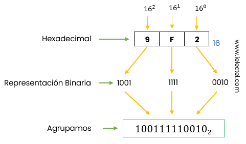 Tp Final Hexadecimal A Binario