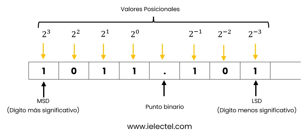 sistemas numéricos digitales - Binario