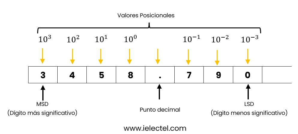 Sistemas Numéricos Digitales - Decimal