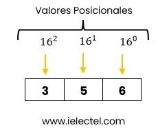sistemas numéricos digitales - hexadecimal