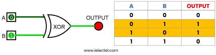 compuerta lógica xor