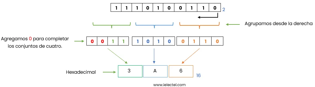 convertir de binario a hexadecimal