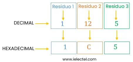 Convertir de Decimal a Hexadecimal