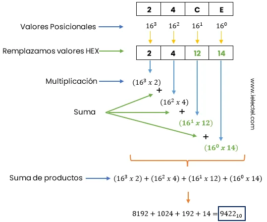 Convertir de Hexadecimal a Decimal