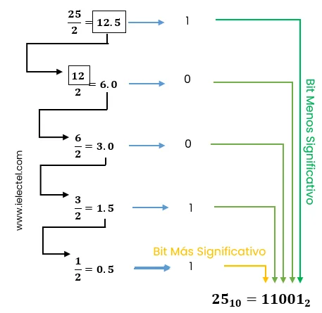 Convertir de Decimal a Binario