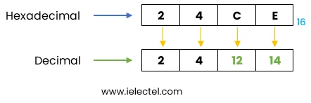 Convertir de Hexadecimal a Decimal