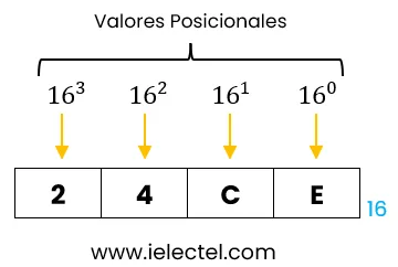 Convertir de Hexadecimal a Decimal