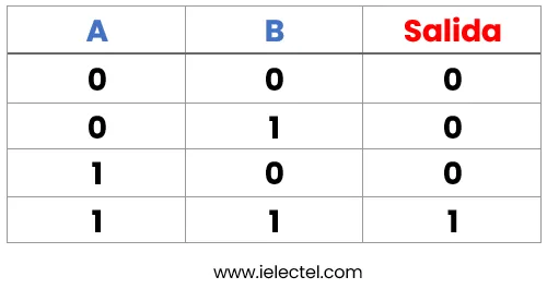 tablas de verdad