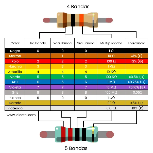 ¿Qué es un Resistor y Cómo Funciona?
