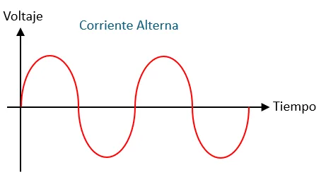 Corriente Eléctrica: ¿Qué es y Cuáles son sus Tipos Principales? Corriente Eléctrica: ¿Qué es y Cuáles son sus Tipos Principales?