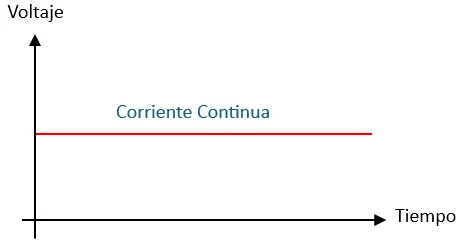 Corriente Eléctrica: ¿Qué es y Cuáles son sus Tipos Principales? Corriente Eléctrica: ¿Qué es y Cuáles son sus Tipos Principales?