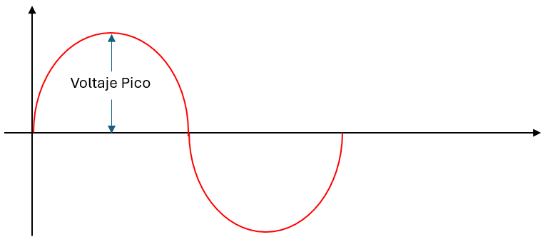 Voltaje: Definición, Funcionamiento y Tipos