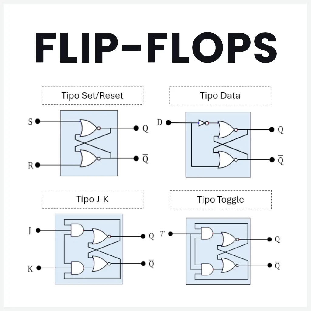 Flip-Flops: Qué Son, Cómo Funcionan, y sus Tipos.