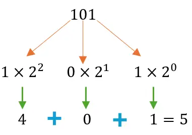 ¿Cómo Sumar Números Binarios Fácilmente? - Guía Completa ¿Cómo Sumar Números Binarios Fácilmente? - Guía Completa