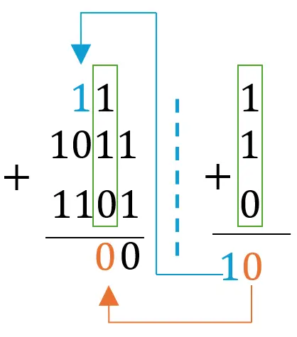 ¿Cómo Sumar Números Binarios Fácilmente? - Guía Completa ¿Cómo Sumar Números Binarios Fácilmente? - Guía Completa