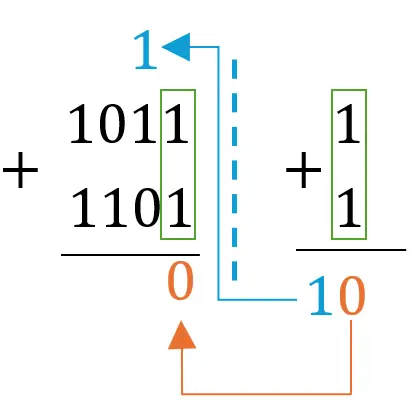 ¿Cómo Sumar Números Binarios Fácilmente? - Guía Completa ¿Cómo Sumar Números Binarios Fácilmente? - Guía Completa